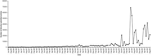 Increase in scale of direct submissions. Monthly newly submitted entry counts are shown.