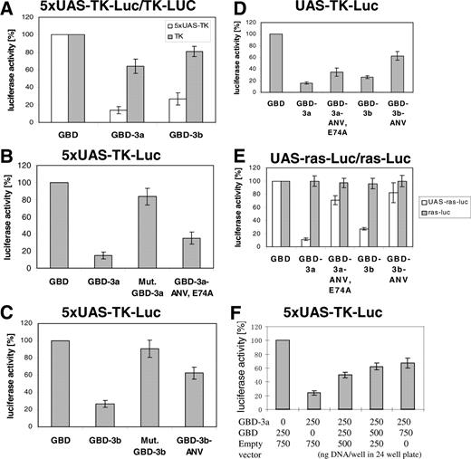 Specific repression of the luciferase reporter gene by GBD-MTase fusion constructs. ( A ) GBD-3a, GBD-3b and GBD expression constructs were co-transfected with firefly luciferase reporter plasmids 5×UAS-TK-Luc or TK-Luc into HEK293T cells and the reporter gene activity determined. ( B ) Co-transfection of the 5×UAS-TK-Luc reporter plasmid with GBD, GBD-3a, mutGBD-3a and GBD-3a-ANV/E74A expression vectors into HEK293T cells. ( C ) Co-transfection of the 5×UAS-TK-Luc reporter plasmid with GBD, GBD-3b, mutGBD-3b and GBD-3b-ANV expression vectors into HEK293T cells. ( D ) Co-transfection of the UAS-TK-Luc reporter plasmid with GBD, GBD-3a, GBD-3a-ANV/E74A, GBD-3b and GBD-3b-ANV into HEK293T cells. ( E ) Co-transfection of UAS-ras-Luc and ras-Luc reporter plasmids with the GBD, GBD-3a, GBD-3a-ANV/E74A, GBD-3b and GBD-3b-ANV into HEK293T cells. In each case the error bars give the standard deviations of at least three independent experiments. ( F ) Competition experiment of GBD-3a and GBD. To investigate the targeting function of the Zinc finger, GBD-3a or GBD-3b were co-transfected with the 5×UAS-TK-Luc reporter plasmid construct together with increasing amounts of a construct that expresses GBD. The total amount of DNA for transfection was normalized by empty vector. The numbers below the axis indicate the amount of DNA of each construct (ng/well in 24-well plate) used in each transfection.