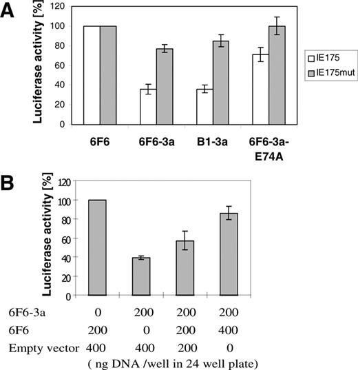 Targeted repression of the IE175k promoter by synthetic zinc-finger proteins fused to the CD of Dnmt3a. ( A ) The IE175-Luc or IE175mut-Luc reporter plasmids were co-transfected with 6F6, 6F6-3a, B1-3a or 6F6-3a-E74A into HEK293T cells. The IE175mut promoter does not contain the binding site for the engineered zinc finger protein B1/6F6. The Dnmt3a-E74A variant is catalytically inactive. The luciferase activity of reporter gene co-transfected with 6F6 was set to 100%. The error bars indicate the standard deviations of at least three independent experiments. ( B ) Competition between 6F6-3a and 6F6. To investigate the targeting function of the zinc-finger DBD, constant amounts of IE175-Luc and 6F6-3a were co-transfected with different concentrations of a construct expressing only 6F6, while the total amount of DNA in each transfection was normalized by adding an empty vector.