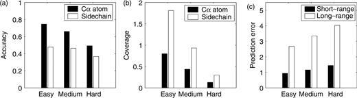 The average result of spatial constraint predictions for ‘Easy’, ‘Medium’ and ‘Hard’ targets on 620 non-homologous proteins. (a) Accuracy of Cα and side-chain center contact predictions. (b) Coverage of Cα and side-chain center contact predictions. (c) Prediction error of short-range and the best long-range distance map.