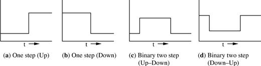 Signals of interest. Different types of binary temporal patterns that need to be extracted from the time course microarray data. (a) Gene expressions transition from a low value to a high value. (b) Gene expressions transition from a high value to a low value. (c) Gene expressions transition from low to high and return to the same low value. (d) gene expressions transition from high to low and return to the same high value.