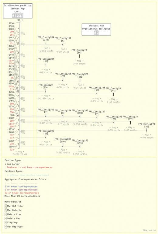 Comparative map view—genetic map of Chromosome I is shown in conjunction with all contigs of the physical map that have a corresponding SSCP marker.