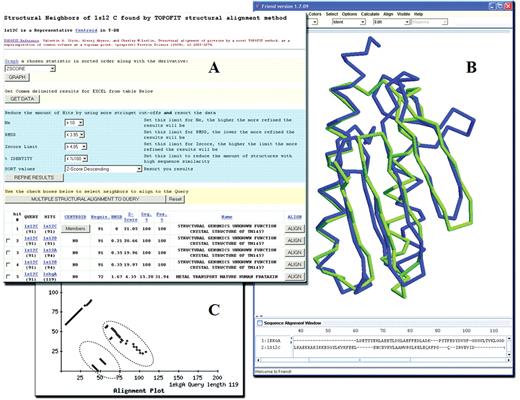 (A) Initial output page (web-browser) shown from a search using protein 1s12 chain C, all values from T-DB are shown in table format, by selecting the ‘ALIGN’ button, a new browser is opened showing the alignment plot, sequence alignment, and initializing the Friend Applet. (B) Friend Applet demonstrating the TOPOFIT superimposition (backbone representation) between Human Frataxin (PDB-code ‘1ekg’ chain A, blue) and Hypothetical Protein TM1457 (PDB-code ‘1s12’ chain C, green), Ne 74, RMSD 1.8 Å. (C) An example of a non-sequential alignment found by the TOPOFIT method, the alignment plot between 1ekg chain A (x-axis) and 1s12 chain C (y-axis) is shown, notice the three reverse fragments (dotted circles).