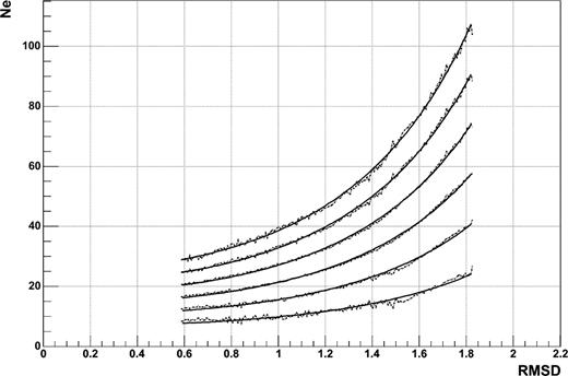 Quadratic exponent fit (solid line) of dependencies μ, μ + σ, μ + 2σ, μ + 3σ, μ + 4σ, μ + 5σ (dashed line).