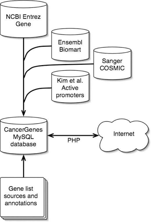 Overview of the data sources for CancerGenes.