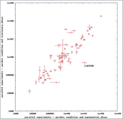 Semi-quantitative scatter plot for the comparison of metabolic profiles measured for P.aeruginosa PAO1 grown under aerobic conditions. Metabolites were analysed by GC/MS. Mean peak areas and standard deviations for the metabolites were calculated and plotted on a logarithmic scale using gnuplot (). Metabolites measured from samples of exponentially growing cells under aerobic conditions are plotted along the x-axis against metabolites from samples of resting cells along the y-axis. The metabolite name for every data point is shown as tooltip while moving the mouse over the point (e.g. for the data point ‘Lactate’) and linked back to the corresponding database entry. If the metabolic profile during one experimental condition is similar to the condition compared, data points will arrange closely to the diagonal line.