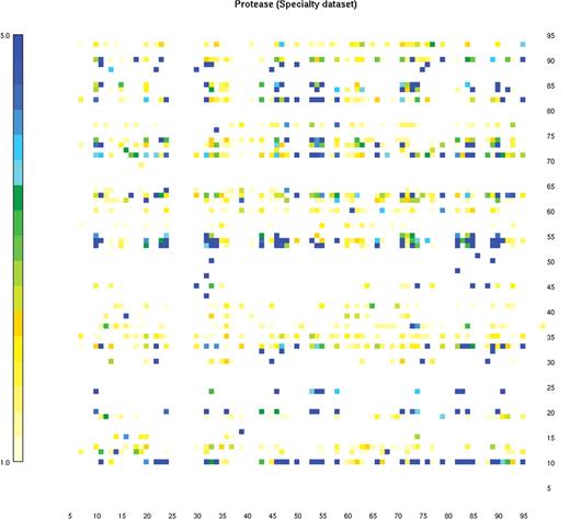 Selection pressure interaction map. The degree to which a mutation at one site X (horizontal axis) affects the selection pressure at another site Y (vertical axis) is shown as the condtional selection ratio for all amino acid mutations at site Y conditioned on any amino acid mutation at site X. The color coding scale indicates increasing values of positive conditional selection ratio. Interactions showing conditional selection ratios >1 (positive conditional selection) with LOD scores >3 are shown, with blue indicating stronger interactions and yellow indicating weaker ones. Clicking any particular square provides details on the numbers used in the calculation.