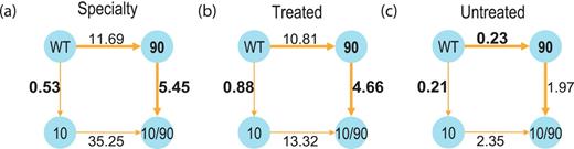 For the two possible pathways from wild-type protease to the 10/90 double mutant, we computed the conditional Ka/Ks values for each mutation conditioned on the presence or absence of the other mutation (shown as numbers next to each edge in the figure). For example, in the absence of the 10 mutation, the 90 mutation shows strong positive selection in both the Specialty and Stanford-Treated datasets, but was negatively selected in the Stanford-Untreated dataset. Since the steady-state speed of a multistep path is determined by its slowest step, we highlighted the rate-limiting step in each path (boldface). For example, in the Specialty dataset, the steady-state rate of the upper pathway appears to be ∼10-fold faster than that of the lower pathway. (a) Specialty dataset, (b) Stanford-Treated dataset and (c) Stanford-Untreated dataset.