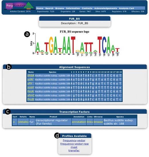 A screen shot of the profile alignment information. Shown here is (a) a graphical sequence logo created with weblogo. (b) A list of the sequences used in creating this alignment. If the specific genomic location is known, the name is a link that you may click to goto that location, or hovering over it will produce an image of that genomic area. (c) A listing of any known transcription factors that bind these sequences. (d) A listing of different file formats for this alignment.