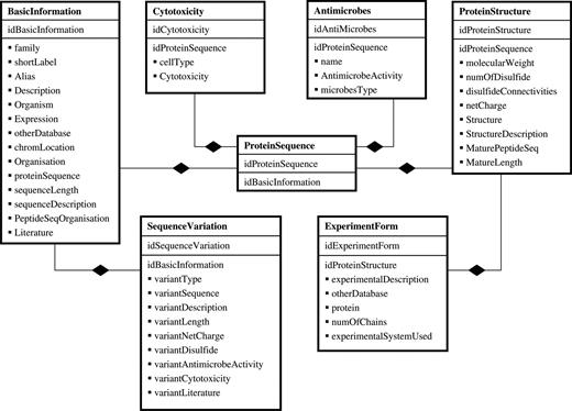 Schematic representation of the MySQL relational database underlying defensins knowledgebase.