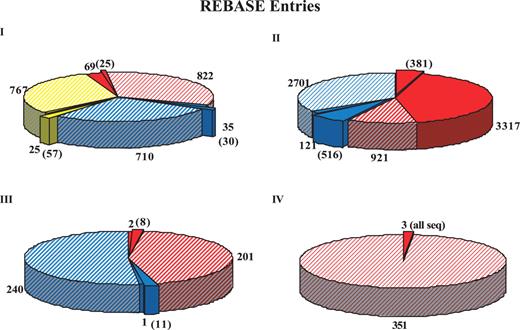 The distribution in REBASE of the components of the four Types of restriction systems is shown. Red, restriction enzyme genes; blue, methyltransferase genes; and yellow, specificity subunits. Full colors indicate genes whose products have been biochemically characterized, whereas shaded areas represent inferred function based on bioinformatic analysis of DNA sequences. The pop-out slices (with numbers in parentheses) indicate those genes where sequence is available for biochemically characterized enzymes. The adjacent numbers represent those for which only biochemical evidence is available.