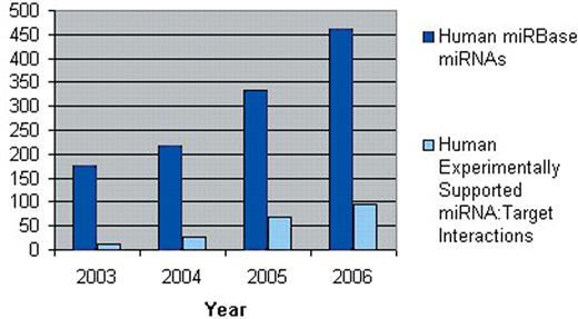 Growth in Number of miRNAs and Experimentally Supported Targets This chart tracks the number of Human miRNAs in miRBase and the number of experimentally supported target instances, published through recent years.