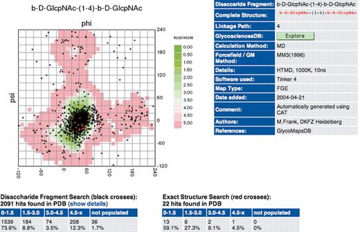 Comparison of calculated conformational maps with glycosidic torsion values derived from the PDB using the GlyTorsion tool (13). The PDB database entries can be explored using the ‘show details’ link. If available, literature references and NMR data for the carbohydrate can be retrieved from GlycosciencesDB.