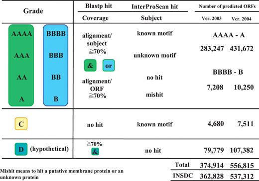 Classification of bacterial genes submitted to INSDC Four of the total six grades are presented. While ‘&’ means that the mutual coverage and homology between a predicted ORF and a gene in INSDC are both ≥70% in Blastp alignment, ‘or’ means that one-way coverage and homology between them are so.