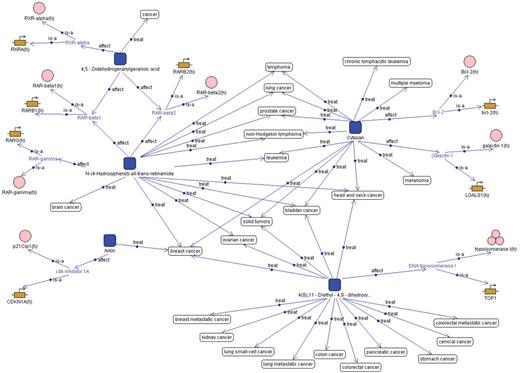 A fragment of semantic network that describes influences of several leads on common targets taking into account different cancer types (conditions). The diagram DGR0277a in the Cyclonet database.