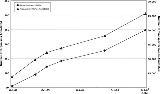 The evolution of TransportDB data storage. The rhomboid points represent number of organisms annotated over 4 years. The triangle points show the number of transporter genes annotated.