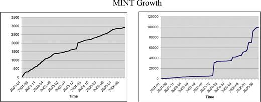 Mint growth. The graph on the left represents the growth in the number of interactions stored in MINT. The right graph represents the corresponding growth in the number of curated articles.