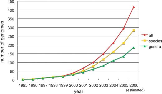 Increase in the number of complete microbial (bacteria and archaea) genome sequences. The number of genomes published between January and June 2006 was doubled for the purpose of estimating total number of genomes newly determined during the year 2006. The data are taken from the GOLD database (13).