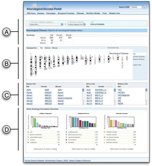 Screenshot of the RGD Neurological Disease portal showing the combined data for all neurological diseases. The various subsections of the page (A–D) are described in more detail in the text.