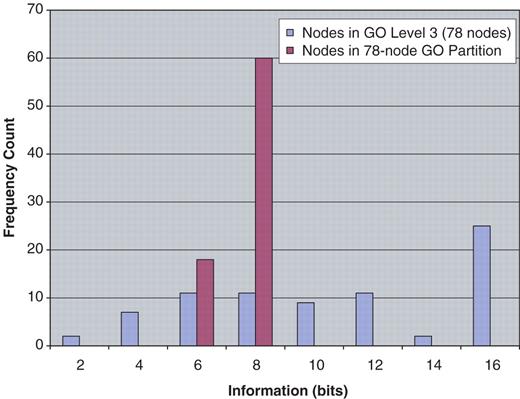 Histogram of GO level 3 versus GO partitions level 3 term information. This shows a tighter distribution for the GO partition-based information compared to that of graphical structure-derived GO level node information.