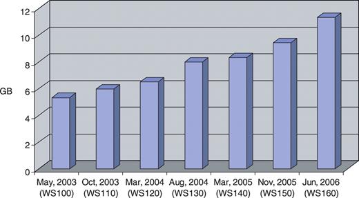 The increase in content of WormBase as measured by the size of the underlying database. Plotted are the sizes in gigabytes of the archived releases of the WormBase database.