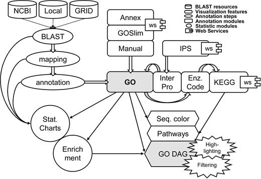 Schematic representation of the Blast2GO application. GO annotations are generated through a three-step process: BLAST, mapping, annotation. InterPro terms are obtained from InterProScan at EBI, converted and merged to GOs. GO annotation can be modulated from Annex, GOSlim web services and manual editing. Enzyme Code and KEGG Pathway map annotations are retrieved through mappings from GO. Visual tools include sequence colour code, KEGG pathways and GO graphs with GO term highlighting and filtering options. Additional annotation data-mining tools include statistical charts and gene set enrichment analysis functions.