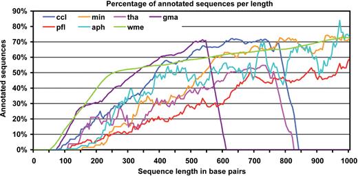 Percentages of annotated sequences in relation to their length shown in base pair. For all datasets, a positive correlation between sequence length and annotability is observed. The sudden drop of the gma, tha and ccl curves responds to the absence of sequences at long lengths for those datasets.