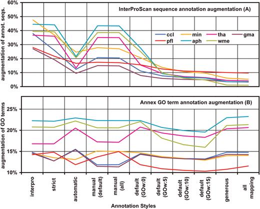 Changes in the annotation results after applying InterProScan and Annex functions. Annotation increment was computed as the difference in annotation percentages with and without augmenting parameters. While Annex shows a general increase in GO terms InterPro augments the number of annotated sequences especially with restrictive annotation configurations.