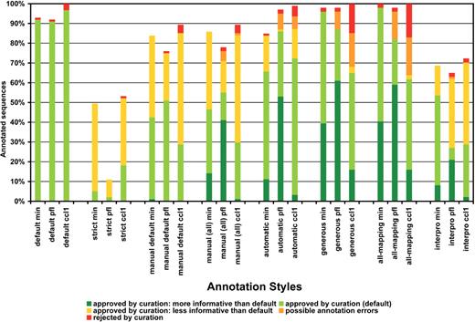 Summary statistics of manual curation study. Manual evaluation was applied on GO annotation results of eight basic annotation styles applied on cc1, pfl and min dataset. Annotation of 100 sequences per dataset was review and classified as: approved at default style, approved but more or less informative than default, rejected, generally approved with minor possible errors or missed (no GO terms recovered). Percentages of each class are given on the total number of sequences.