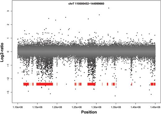 3.1M-aCGH log2-ratio plot of 129X1/SvJ chromosome 7. Blocks of sequence divergence are shown in red. Blocks of divergence correspond to aCGH probes with lower log2-ratios and can potentially confound CNV calling algorithms.