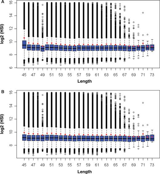 Boxplots of length versus HSI. (A) All probes. (B) Probes with Tm from 53 to 63°C. The average HSI for each length was added to the figures in red circles. For display, log base 2 was applied before the data was plotted. Red circles represent the log2 of the averages of untransformed data of each bin. Length 74 and 75 nt were not shown because of the small number of probes in these two bins.