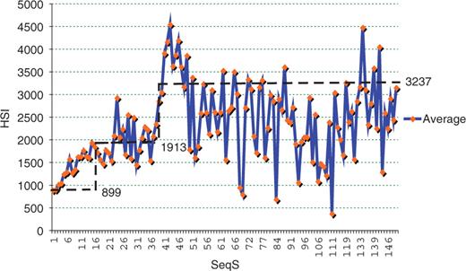 The effect of SeqS on HSI. Each HSI value shown within SeqS ≤ 49 is the average of at least 30 probes from the chips, and each HSI value within SeqS > 49 is the average of at least two but less than 29 probes. Note that number of probes in each point above a SeqS of 39 is small, explaining the fluctuations seen in the large SeqS. The horizontal dashed lines are the average of all samples within SeqS of 1–16, 17–38 and 38–150 respectively.
