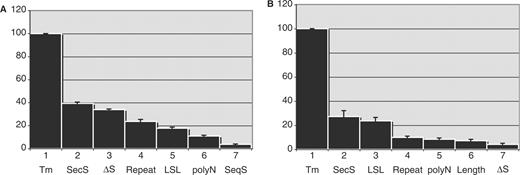 Scaled scores of different oligonucleotide properties resulted from regression tree analysis on six randomly partitioned subsets of datasests. (A) Dataset I: genomic DNA hybridization. (B) Dataset II: cDNA hybridization. SecS: secondary structure represented by MEF or OF.