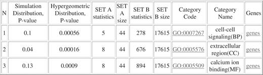 ProfCom output table ‘Top enriched categories of degree 1’ for the considered example.