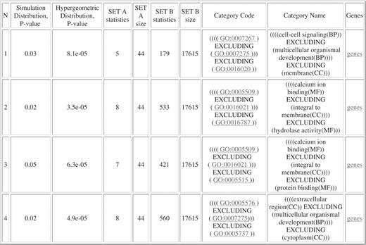 ProfCom output table ‘Top enriched categories of degree 3’ for the considered example.