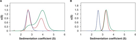 Sedimentation velocity analysis of C.Esp1396I–DNA complexes. The c(S) distribution plots for the C.Esp1386I-DNA complexes with Pesp1396ICR (A) and Pesp1396IM (B) derived 35-bp DNA fragments are shown. Plots labeled blue, red and green, correspond to free DNA duplex, a 2:1 C.Esp1396I:DNA molar ratio, and a 4:1 C.Esp1396I:DNA molar ratio, respectively. In all cases, the final concentration of the hex-labeled DNA duplex was 5 μM.