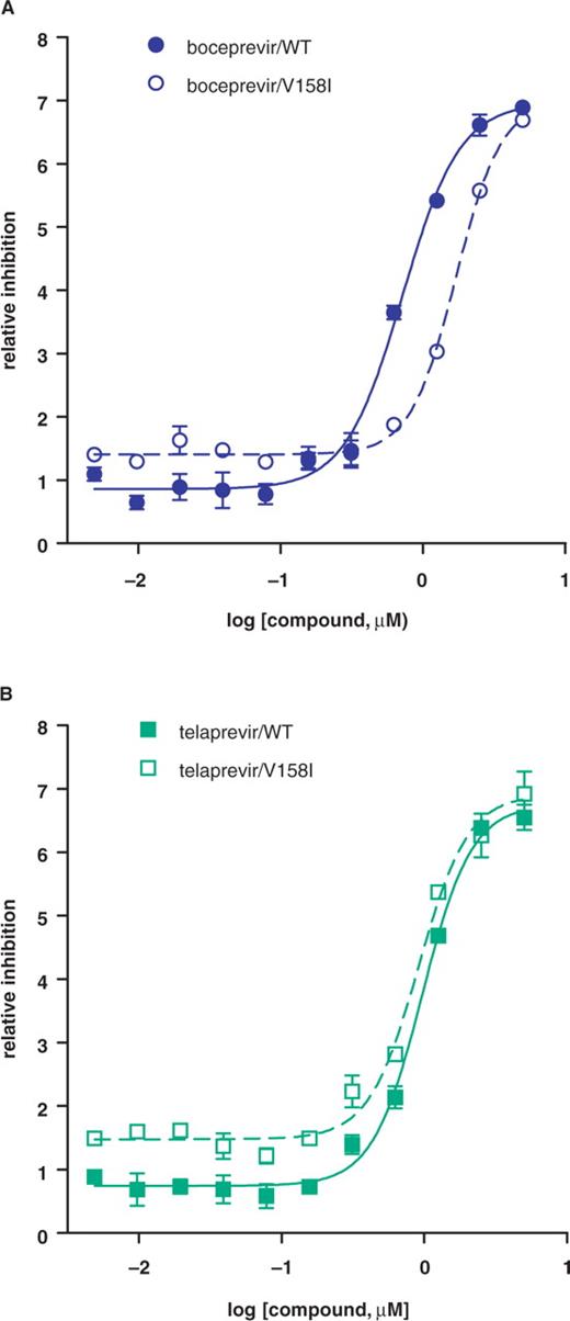 Inhibition of mutant replicons by protease inhibitors. Replicon cells carrying wild-type or mutant V158I subgenomes were treated with boceprevir (A) or telaprevir (B) for 3 days, and replicon RNA levels were measured by Taqman assay. The relative reduction in replicon RNA level (dCT) was plotted against compound concentration.