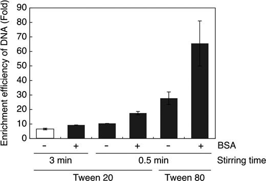 Changes of enrichment efficiency for Fab fragment DNA under various conditions for emulsion preparation. One round of affinity selection with fluorescein-immobilized beads (see ‘Materials and Methods’ section) was carried out from a DNA mixture of 10 anti-p53 to 1 anti-fluorescein Fab fragment gene and the enrichment efficiency of anti-fluorescein DNA was compared with the original conditions (white bar: containing no BSA in the in vitro transcription/translation system, having a stirring time of 3 min to prepare the emulsion, and using Tween 20). The enrichment efficiency was calculated by dividing the relative amount of positive control DNA after selection by that before selection.