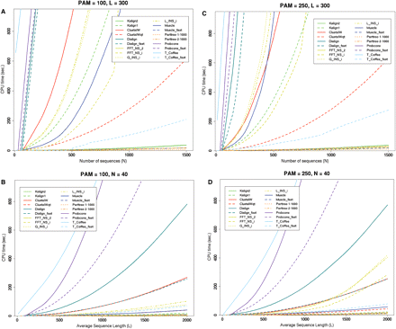 Running time of several multiple alignment methods on four scenarios with simulated alignments of varying evolutionary distance (PAM = 100 and PAM = 250), increasing sequence length (L = 10–2000), and number (N = 10–1500). For each case one parameter was varied (x-axis) while two parameters were kept constant (plot heading). Kalign2 scales much better than most of the methods, especially with increasing number of sequences. All tests were carried out on an AMD64 3200+ processor with 2GB of RAM running Linux.