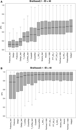 Accuracy on RNA alignments using the SPS score. Boxplots for the accuracy measured using the Bralibase2.1 benchmark set. (A) Alignments with an average pairwise sequence identity (APSI) <40%. (B) Alignments with an APSI >40%. Kalign2 was the most accurate method, especially in regions with low APSI.