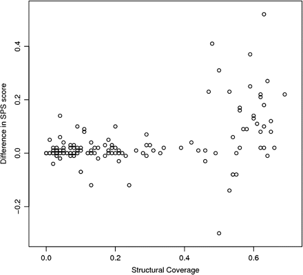 External feature alignment using protein secondary structure generally improves accuracy on the Balibase benchmark. An increase in the SPS score is seen mostly for cases with high structural coverage.