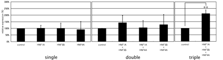 Combinatorial regulation of the CEBPA gene by a set of the HNFs. Three independent experiments were performed in triplicate (n = 9). The ‘promoter-enhancer vector’, a luciferase reporter vector, and various combinations of HNF (HNF1A, HNF3B and HNF4A) expression vectors or the control vectors were transfected into HeLa cells. Expression levels are indicated (mean with a standard deviation) relative to those achieved by co-transfection with the control vector (taken as 100% here for comparative purposes). single, co-transfection with the reporter vector and expression vectors for a single TRF gene; double, co-transfection with expression vectors for each of the two TRF genes; triple, co-transfection with all of the three TRFs. As a control, we used the same amount of the control vectors for each co-transfection experiment. Asterisks (**) mean a statistically significant combination compared with the control data set. P-value was calculated by Student's t-test (P-value <0.01).