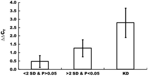 Magnitude of perturbation for high and low SD and P -value groups. The edges exhibiting a mean ΔΔC T smaller or larger than 2 SD and a P -value higher or lower than 0.05 were divided into two separate groups consisting of 85 significant and 295 non-significant edges. Mean and SD values of ΔΔC T s of high (<2 SD and P > 0.05) and low (>2 SD and P < 0.05) SD and P -value groups were calculated. ΔΔC T values for knockdown (KD) of the TRF genes are much larger than perturbation magnitudes, indicating that the influences of KD of TRF genes on their downstream TRF genes tend to attenuate.