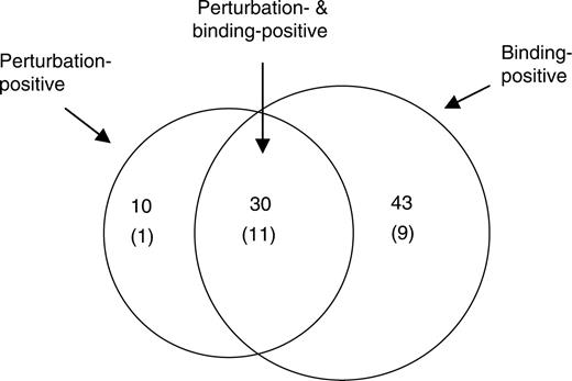 Correlation between TRF binding- and perturbation-positive edges. A total of 40 regulatory edges that showed a perturbation with a low 2 SD value and a low P -value (<0.05) targeted by any of the six TRFs whose chromatin bindings were examined and were selected to determine the correlation with TRF–TRF gene interaction. Binding-positive 73 TRF edges that showed more than 1.0 of the enrichment index ΔC T with a low 2 SD value and P < 0.05 in Student's t -test were also selected. Autoregulatory edges are not included in this figure because Matrix RNAi cannot identify them through perturbation. Numbers in parentheses indicate the edges that have been reported in literature ( Supplementary Table 8 ).