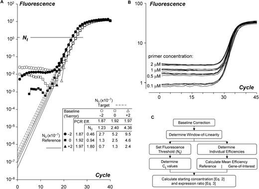 Effect of baseline estimation errors in quantitative PCR data analysis. (A) The graph shows amplification curves of a reference (closed symbols, dashed lines) and a target gene (open symbols, solid lines) after subtraction of the correct and erroneous baselines. The different intercepts of the lines with the Y-axis illustrate the calculation of the starting concentration (N0) based on the observed PCR efficiency values (Box 1; Equation 2). The table shows that with an independent and random baseline estimation error of up to 2%, in both the reference gene and the target gene, the observed expression ratio varies from 0.7 to 9.5. Note that the extrapolation of the regression line(s) through the log-linear phase to cycle 0 is mathematically equivalent to the application of Equations 2, 3B or 3C (Box 1). (B) Raw fluorescence data of a PCR reaction with different primer concentrations. The curves show the amplification of NppB in chicken heart tissue. The fluorescence baseline increases with increasing primer concentration. (C) Flowchart of the analysis of quantitative PCR data described in this article.