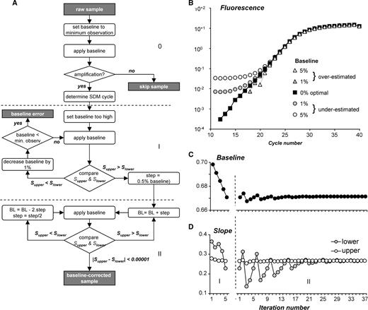 Fluorescence baseline estimation. (A) Flowchart of the baseline estimation algorithm. For each sample, an initial baseline is set to the minimum observed fluorescence. Samples are skipped when less than seven times increase in fluorescence values is observed. For each sample that shows amplification, an iterative algorithm than repeatedly adjusts the baseline value until the slope of the regression line through the data points in the upper half of the exponential phase differs less than 0.0001 from the slope of the line through the data points in the lower half. At a PCR efficiency of 1.8, this criterion translates into an efficiency difference of 0.0004. The algorithm results in a set of data points on a straight line and effectively reconstructs the exponential phase. (B) Comparison of amplification curves resulting from an optimal baseline (filled squares) with the curves resulting from 1% to 5% over-estimated (gray and open triangles) and 1% to 5% under-estimated baselines (gray and open circles) showing that the shape of the curves is dependent on the baseline estimate (21). This change in shape of the curve is used to estimate the optimal baseline (A). (C) The graph shows the baseline values in both phases of the baseline estimation. (D) The graph shows the slopes of the regression lines through the upper (Supper) and lower (Slower) halves of the continuous set of data points in the exponential phase when the baselines in (C) are applied.