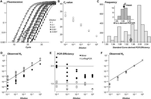 Bias in starting concentrations introduced by standard curve-derived PCR efficiency values or nonlinear analysis procedures. (A) PCR amplification curves of a serially diluted brain tissue sample (4 steps of 10 times dilution; 5 replicates per dilution) after baseline correction (see also Supplementary Figure S3). (B) The standard curve scatter plot shows the Ct values plotted versus the known log-concentration of each serial dilution. This series of five dilutions, measured in five replicates per dilution, was used to construct 3125 (=55) standard curves with one measurement per dilution. (C) Frequency distribution of the efficiency values derived from the slopes of the 3125 standard curves. The diamond indicates the efficiency value derived from the slope of the regression line fitted to all 25 observations. Inset: The individual efficiencies of the 25 amplification curves, calculated from the data points in a common W-o-L. The arrow marks the mean of these individual PCR efficiencies. (D) Starting concentrations (N0) calculated with the mean of the individual efficiency values (C; arrow in inset). Results were expressed relative to the mean N0 value of the undiluted samples. The graph shows that these N0 values (grey circles) show a good correlation with the input values (observed = 0.962 × input; R2 > 0.999). The N0 values calculated with the minimum (white circles) or maximum (black circles) efficiency derived from the standard curves show a positive or negative bias, respectively. (E) The dilution series was analyzed with LinRegPCR (15) and with the Real-time PCR Miner application (7). Miner performs a nonlinear fit of Equation 4 (Box 1) to a subset of raw data points in the exponential phase. The PCR efficiency values resulting from Miner and LinRegPCR are plotted (filled and open circles, respectively). The Miner results show an increasing PCR efficiency with lower input concentrations (P < 0.001), LinRegPCR results do not (P = 0.06). (F) Starting concentrations (N0) for the serial dilution dataset calculated by Miner (open circles). The solid line is the regression through the starting concentrations observed with LinRegPCR (D; gray circles). The Miner results show an increasing negative bias with lower input concentrations.