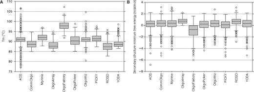 Comparison of the sensitivity of the oligonucleotides designed for the custom mouse array. For each oligonucleotide set created we plot the distribution for all oligonucleotides in the set of Tm (A) and free energies of the most probable secondary structure (B). The name of the software used for design is displayed on the x-axis. AOS stands for ArrayOligoSelector.