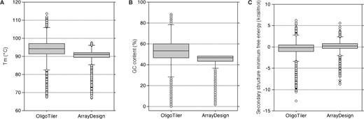 Comparison of the sensitivity of the oligonucleotides designed for tiling array. For each oligonucleotide set created we plot the distribution for all oligonucleotides in the set of Tm (A), GC percent (B) and free energies of the most probable secondary structure (C).
