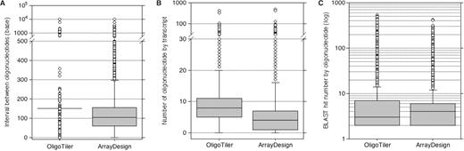 Evaluation of tiling oligonucleotide specificity. (A) Distribution of the distance in base pair between oligonucleotide that follows each other on the tiling path. (B) Distribution of the number of oligonucleotide by transcript. (C) Distribution of the number of BLAST hits by oligonucleotide using the parameters described in the ‘Material and methods’ section. The y-axis is log scaled. To clearly display these distributions we removed all oligonucleotides with only one hit.